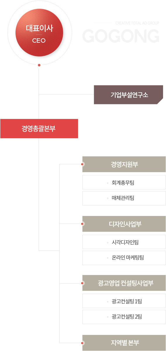 조직도